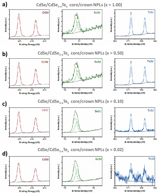 Figure  3.10.  The  acquired  high-resolution  XPS  spectra  of  the  CdSe/CdSe 1-x Te x