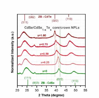 Figure 3.11. Powder XRD patterns of 4 ML thick CdSe core NPLs and CdSe/CdSe 1-x Te x