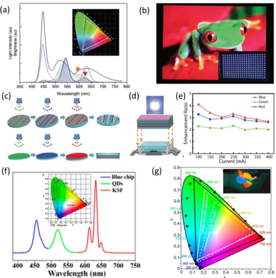 Figure 3: (a) Spectrum of the white light-emitting diode (LED) fabricated using quantum dot (QD) films on a blue LED chip along with the Na- Na-tional Television Standards Committee (NTSC) color gamut (inset, yellow triangle) and the color gamut of the pro