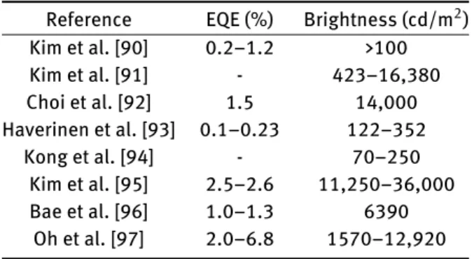Table 3: External quantum eflciency (EQE) and brightness values of the quantum dot based electroluminescent displays covered in this review.