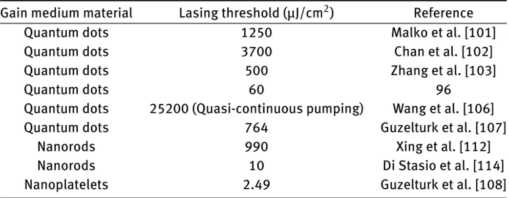 Table 4: Lasing thresholds of the colloidal lasers highlighted in this review.