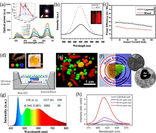 Figure 1: (a) Spectrum of the quantum dot (QD)-integrated white light-emitting diode (LED) exhibiting a color rendering index (CRI) ~90, luminous eflciency of the optical radiation (LER) = 357 lm/W opt , and correlated color temperature (CCT) = 2982 K
