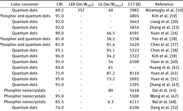 Table 1: Colorimetric and photometric performance of the white LEDs using color-converting colloidal materials highlighted in this review.