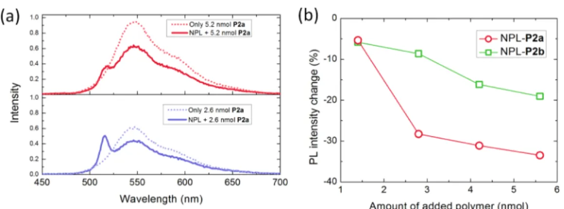 Figure 5. (a) Emission of the only polymer P2a and NPL + P2a for 5.2 nmol (top) and 2.6 nmol (bottom) polymer amounts