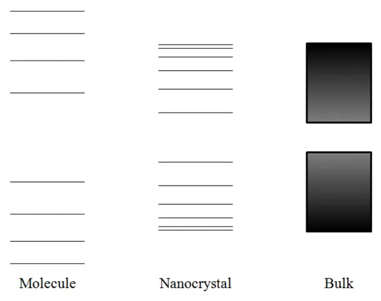 Figure 2.4: Semiconductor NCs have denser yet still discrete states similar to molecular states, whereas the states in bulk semiconductors form a continuum.