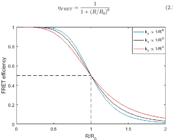 Figure 2.11: Plot of FRET efficiency as a function of donor-acceptor distance when the rate of FRET is proportional to 1/R 6 (blue curve), 1/R 5 (black curve) and 1/R 4 (red curve).