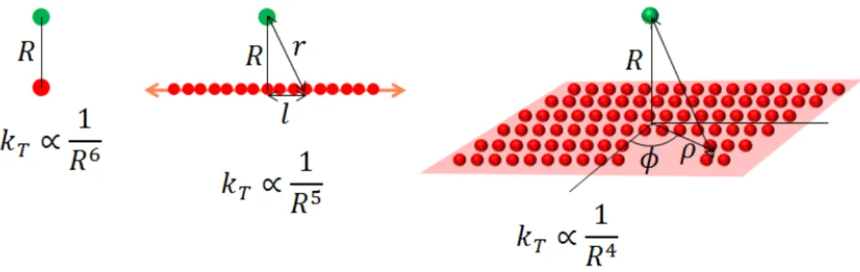 Figure 2.12: Distance dependence of FRET for different acceptor dimensionalities In the presence of an acceptor, the modified decay rate, k DA , becomes