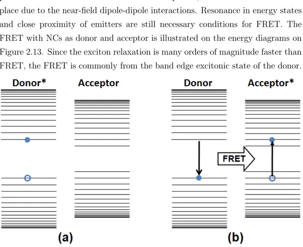 Figure 2.13: Band diagrams of a donor and acceptor NC (a) before and (b) after FRET. Asterisk indicates the particle in the excited state in both panels.