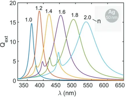 Figure 2 shows a set of the extinction spectra for Ag spheres to recall the primary  shift of extinction spectra with familiar 200  nm/RIU sensitivity