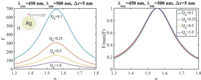 Fig. 3: Photoluminescence enhancement factors versus refractive index of the ambient medium  for the case of silver spherical nanoparticles (50 nm diameter) for various intrinsic quantum  yield of the emitter Q 0  with emission wavelength 500 nm and excita