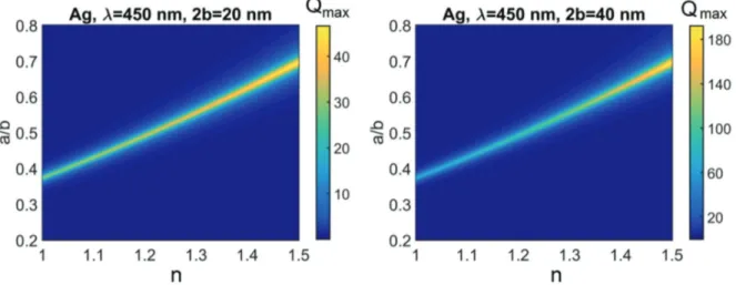 Fig. 4: Calculated maximal dimensionless extinction of silver nanorods at the selected excitation  wavelenght 450 nm versus ambient medium refractive index n and aspect ratio a/b.