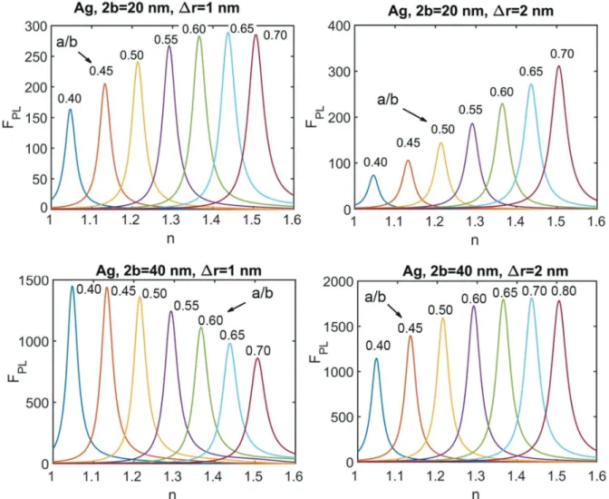 Fig. 5: Calculated photoluminescence enhancement factor for various aspect ratio for a silver  spheroid
