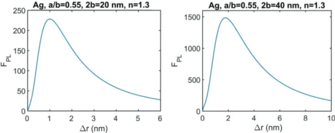 Fig. 6: Photoluminescence intensity enhancement factor versus emitter – metal spacing for the  two values of the spheroid length (20 nm and 40 nm) and refractive index n = 1.3