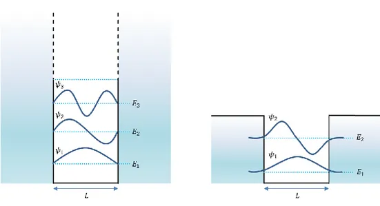 Figure 2.3 Illustration of infinite (left) and finite (right) square potential well problems  for a particle with mass