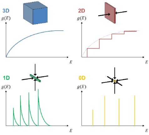Figure 2.4 Different dimensionalities and their corresponding density of states illustrated  from bulk to 0D