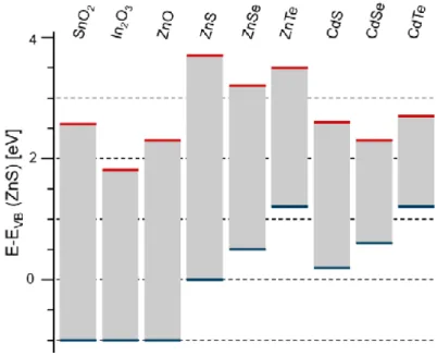 Figure 2.7 Bandgaps and relative band alignments of commonly used semiconductors  for colloidal nanocrystals