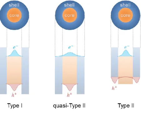 Figure 2.8 Illustration of different types of the band alignments and their corresponding  electron and hole wavefunction across the heterostructures of each nanocrystal