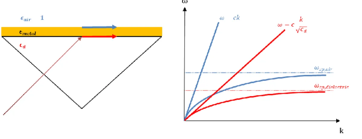 Figure  2.11  Kretschmann  prism  configuration  for  creating  of  SPPs  (left)  and  the  dispersion curve illustration (right) for the excitation mechanism