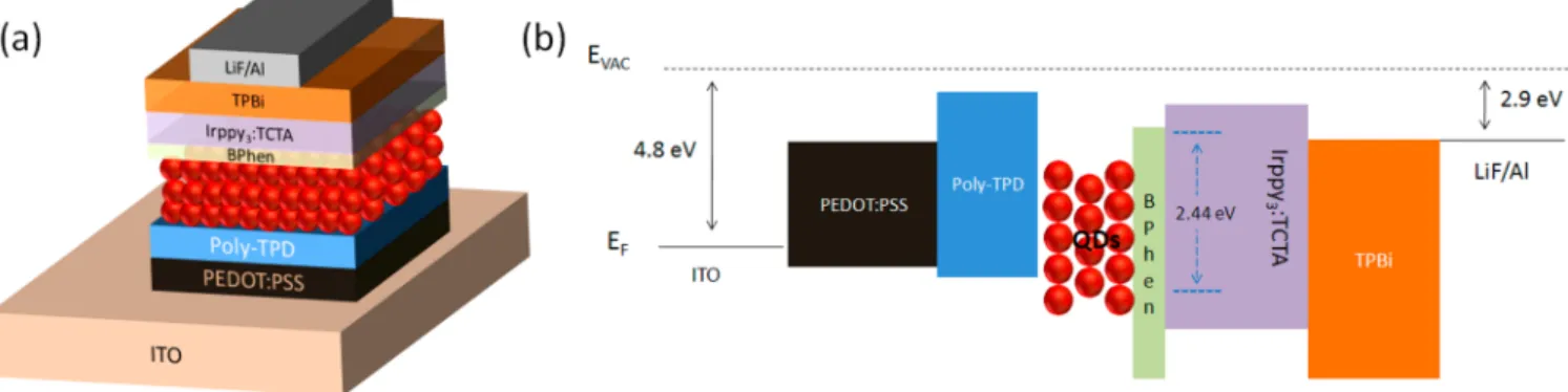 Figure 2. (a) Normalized electroluminescence spectra of the ITO/PEDOT:PSS/poly-TPD/QD/TPBI/LiF/Al, ITO/PEDOT:PSS/poly-TPD/QD/