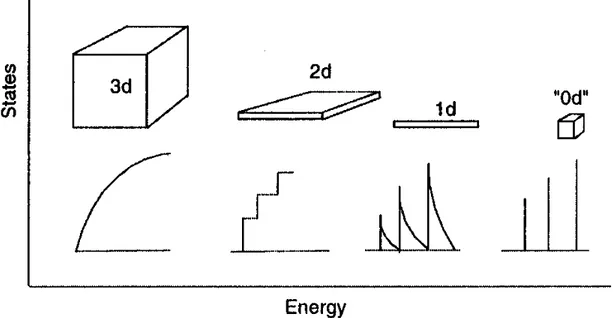 Figure 2.1: Energy vs. Density of States with respect to confinement type.