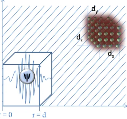 Figure 2.2: Schematic representation of the quantum box with infinite barriers problem (Inset: a 3D representation of a quasi-0D cubic quantum dot.