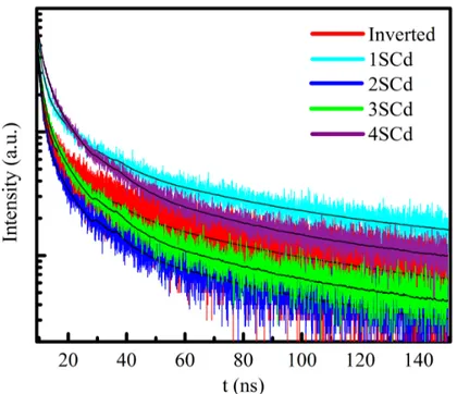 Figure 3.6: TRF curves of the CdS/CdSe core/crown inverted Type-I NPLs (In- (In-verted) measured in hexane and the XSCd QRings (X: 1-4) measured in NMF.