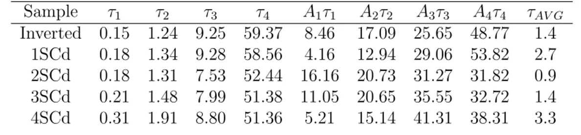 Table 3.1: Lifetime components (in ns), respective fractional contributions (%), and amplitude-averaged lifetime of CdS/CdSe core/crown NPLs (inverted) and of CdS/CdSe@CdS core/crown@shell NPLs (QRings).
