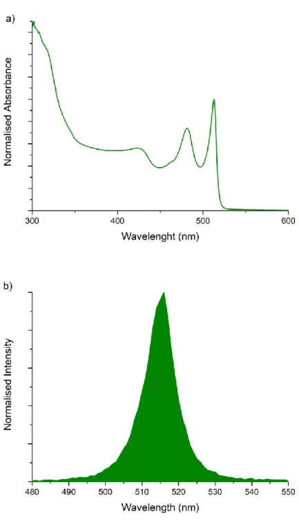 Figure 2.5: (a) Absorption and (b) PL spectra of 4 ML CdSe nanoplatelets. 