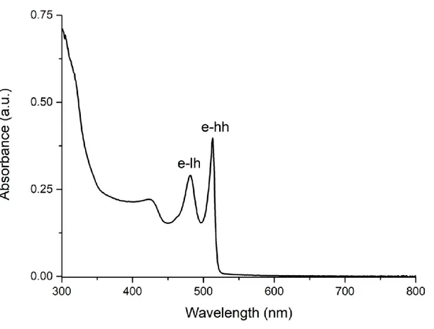 Figure 3.1: Absorption spectrum of 4 ML CdSe nanoplatelets, e-hh is electron heavy  hole and e-lh is electron light hole