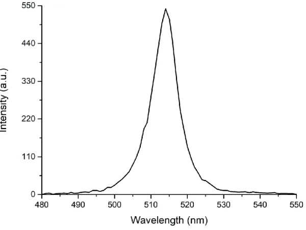 Figure 3.2: PL spectrum of 4 ML CdSe nanoplatelets. 