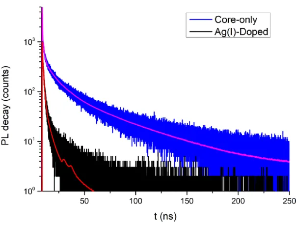 Figure 3.4: Time-resolved fluorescence decay curves core-only and Ag(I)-doped CdSe  nanoplatelets at 515 nm