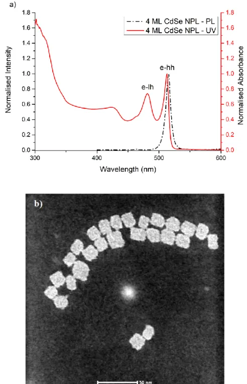 Figure 4.1: (a) Absorption and PL spectra and (b) TEM image of 4 ML undoped CdSe  nanoplatelets at room temperature