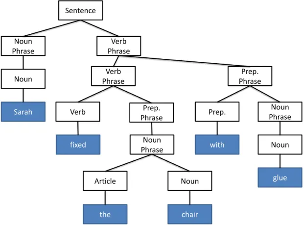 Figure 1.2: Noun verb based tree of sentence ”Sarah fixed the chair with glue.”
