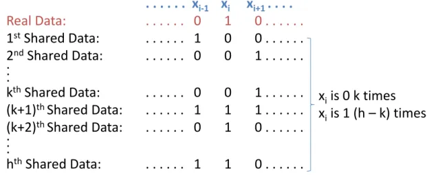 Figure 3.3: Collusion attack in which h malicious SPs compare their data (be- (be-longing to the same individual)