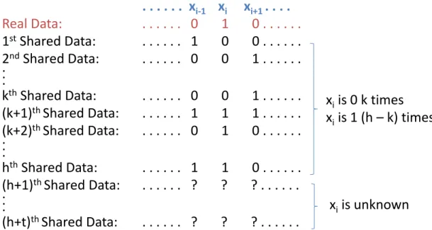 Figure 3.5: Collusion attack in which h malicious SPs compare their data (be- (be-longing to same individual)