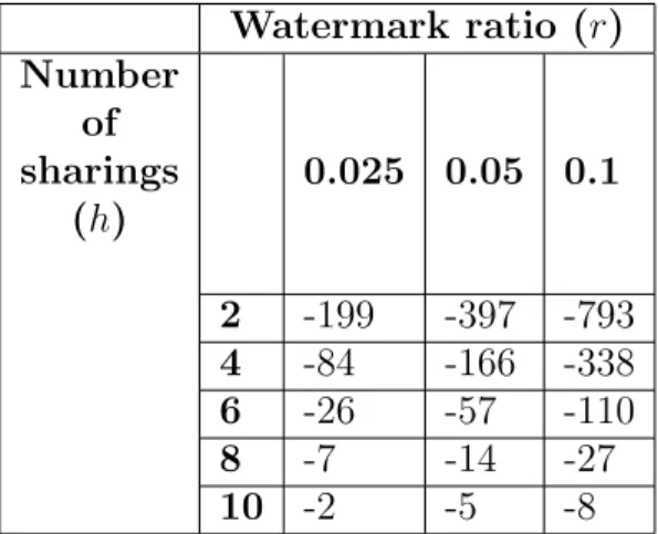 Table 4.1: Common logarithm (log 10 ) of the inference probability to identify the whole watermark for varying h (number of colluding SPs) and r (fraction of watermarked data) values.