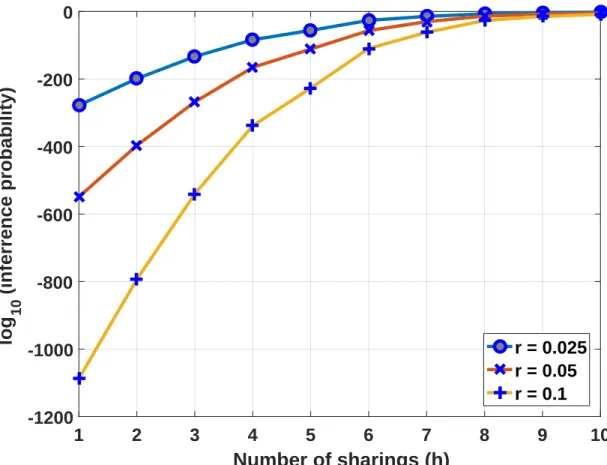 Figure 4.1: Probability of identifying the whole watermarked points in the col- col-lusion attack when h malicious SPs collude