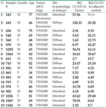 Table 1: Clinical data, and CCAT1 expression levels in tumor &amp; 