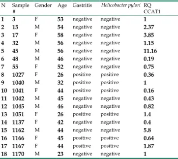 Figure 1: CCAT1 expression levels in GC tumor samples and in adjacent  normal samples