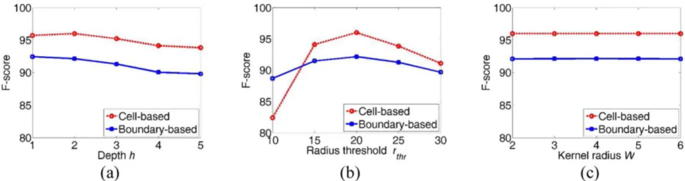 Figure 9. Cell-based and boundary-based F-score measures as a function of the (a) depth threshold h, (b) the circle radius threshold r thr , and (c) the kernel radius W