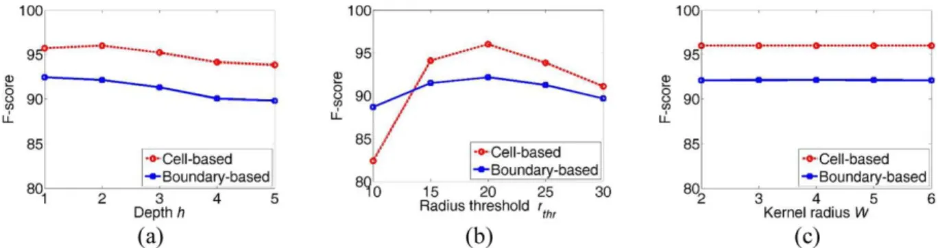 Figure 9. Cell-based and boundary-based F-score measures as a function of the (a) depth threshold h, (b) the circle radius threshold r thr , and (c) the kernel radius W