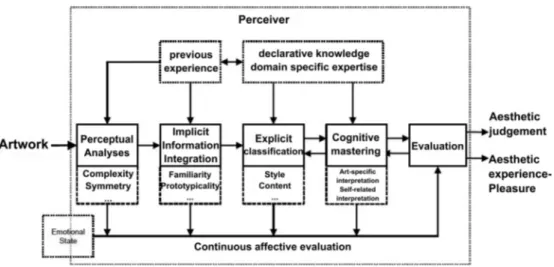 FIGURE 1 Model of aesthetic appreciation and aesthetic judgments (Leder et al., 2004)