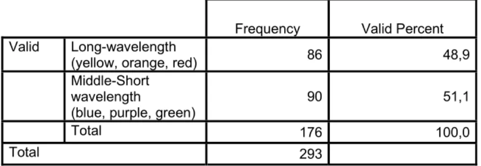 Table 4.17. Frequency for the effect of wavelength on memorability of the  colors.