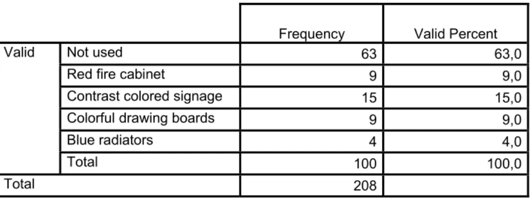 Table 4.9. Frequency for using building design elements as reference points  in verbal description process with sample groups