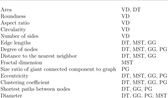 Table 2.3: Structural features obtained from diﬀerent graph based representa- representa-tions: Voronoi diagrams (VD), Delaunay triangulations (DT), Gabriel’s graphs (GG), minimum spanning tree (MST), and probabilistic graphs (PG).