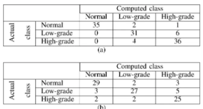 Table II shows that the color-graph approach yields high ac- ac-curacies for both the training and test sets