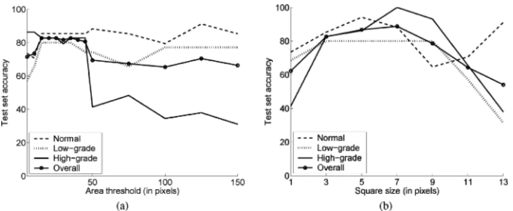 Fig. 7. Effects of the selection of the parameters in the node identification step to the classification accuracy: (a) area threshold and (b) size of the structuring element
