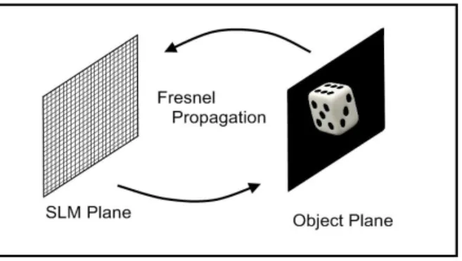 Figure 1. SLM and Object planes