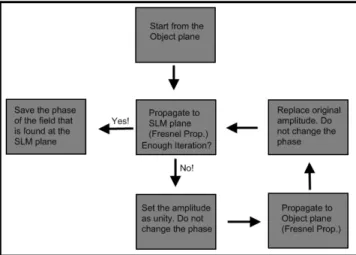 Figure 2. Block diagram of Gerchberg-Saxton algorithm for computing phase holograms