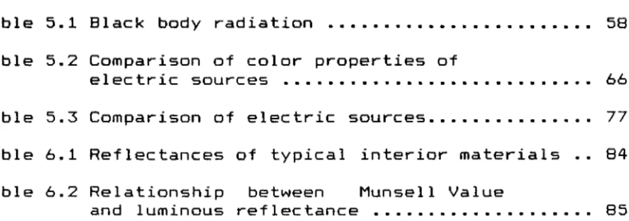 Table  5.2  Comparison  of  color  properties  of  electric  sources  ....................